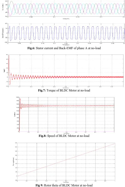 Fig 9: Rotor theta of BLDC Motor at no-load 