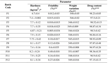 Table: 03: Physicochemical evaluations of levofloxacin tablets Parameter 