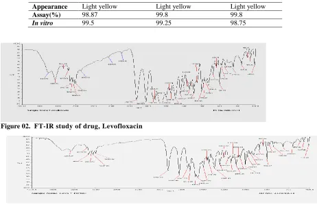 Figure 02.  FT-IR study of drug, Levofloxacin   