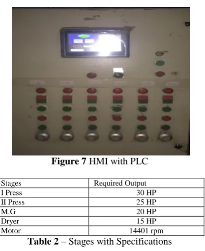 Figure 7 HMI with PLC  