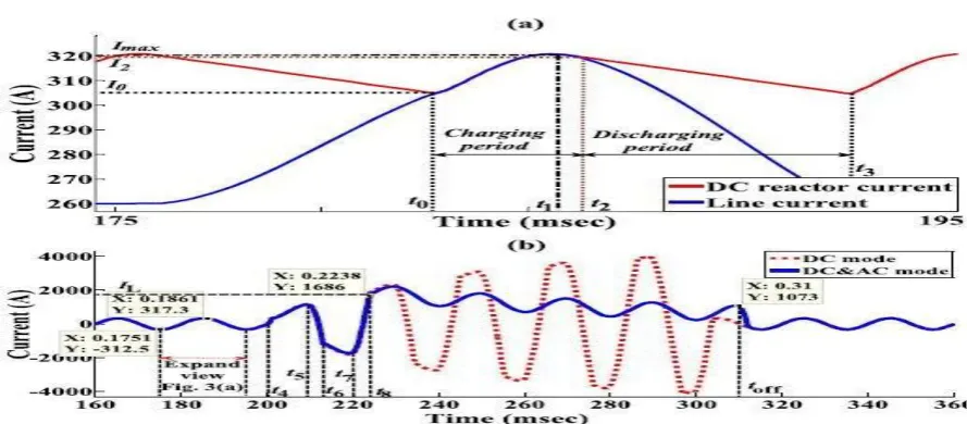 Fig. 3. (a) Expanded view of line and reactor current and (b) line current during normal and fault operation mode while operation of the BSSFCL in dc mode is shown with a dotted curve and operation of BSSFCL is in dc mode (normal operation mode) and ac mode (fault operation mode) is shown with a solid curve 