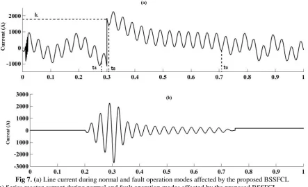 Fig 8. Electrical load voltage during normal and fault operation modes while the proposed BSSFCL is connected in series with the feeder