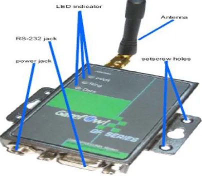 Figure. 5-  GF-5000W MMS/GPRS MODEM 