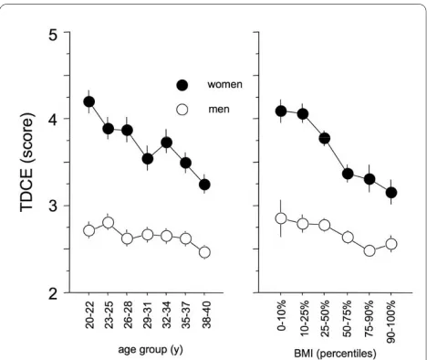 Figure 1 The left panel depicts the relationship of cold extremi-ties to age and gender, showing that women in general, and par-ticularly young women, exhibit higher intensity of cold extremities than men