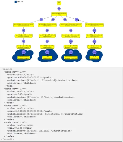 Figure 7: Executing queries «//node[/rule/text()=result]» and «//node[children[not(text())]]»
