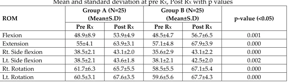 Table 2: Mean reduction in VAS values between group A and B.  Mean and standard deviation at pre RX, Post RX with p values 