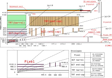 Figure 1. View of a quadrant of the ID [5] showing each of the major detector elements with their activedimensions and envelopes