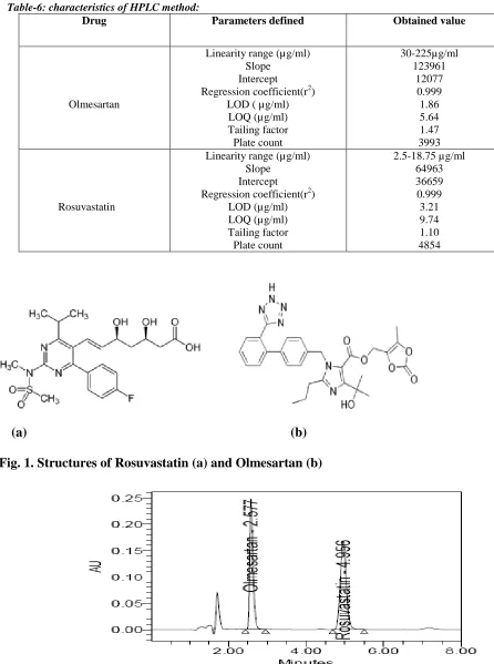 Fig. 1. Structures of Rosuvastatin (a) and Olmesartan (b) 