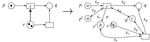 Figure 5: A reset net and the corresponding ν-PN. The double arrow represents a reset arc