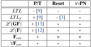 Table 1: Summary of results. Those in bold signs are the new contributions of this paper.