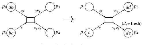 Figure 2: The ﬁring of a transition in a reset net.