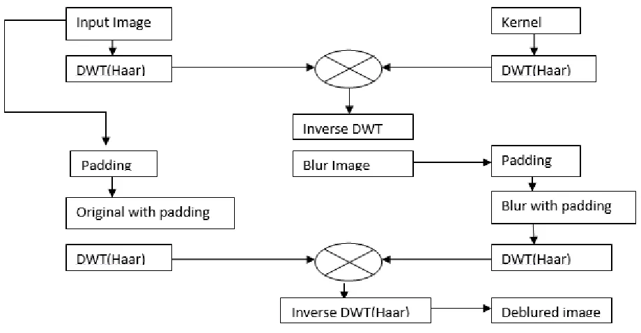 Fig. 1: Outline of Proposed Work 