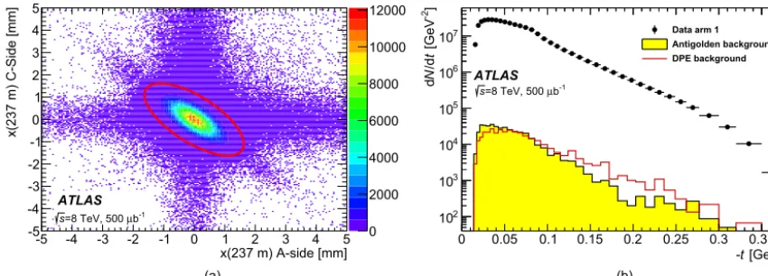 Fig. 1. (a) The correlation between the horizontal coordinates on the A- and C-sides. Elastic-scattering candidates after data quality, trigger and bunch selection but before acceptance and background rejection cuts are shown