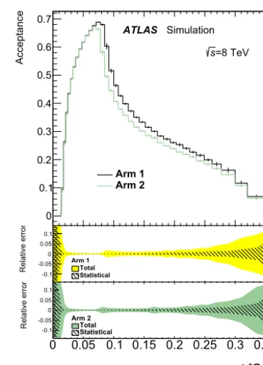 Fig. 2. The acceptance as a function of the true value of t for each arm with total uncertainties shown as error bars