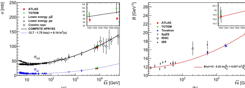 Fig. 4. (a) Comparison of total and elastic cross-section measurements presented here with other published measurements [2,5,44–47] and model predictions as a function of the centre-of-mass energy
