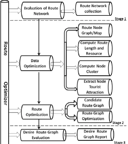 Figure 1: System Architectural Conceptual Framework 