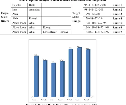 Figure 6: Optima Route Cost of Rivers State to Enugu State 