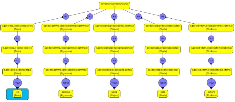 Figure 8: Full proof tree for formula P∧(P∨P) with 1 model among 5 interpretations.