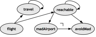 Figure 4: Dependency Graph Example