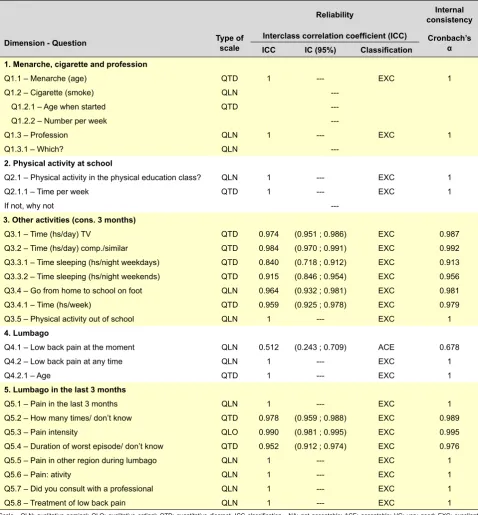 Table 4 - Reliability (Test – Retest) and internal consistency of the Oliveira Questionnaire on Low Back Pain in Young people 