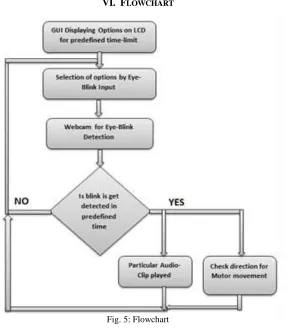 Fig. 5: Flowchart 