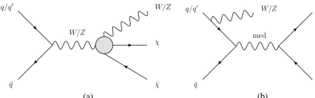 Fig. 1. Pair production of WIMPs (χ ¯χ) in proton–proton collisions at the LHC in association with a vector boson (V , meaning W or Z) via two hypothetical processes: (a) production via an effective V V χχ interaction or (b) via a simpliﬁed model which includes an s-channel mediator.