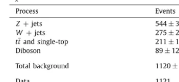 Table 2Background normalization factors relative to the initial theoretical prediction, extracted from the proﬁle-likelihood ﬁt under the background-only hypothesis.