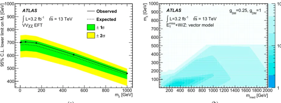 Fig. 5. Pane (a) shows the limit on the mass scale, M⋆, of the V V χχ EFT model. Pane (b) shows the observed limit on the signal strength, μ, of the vector-mediatedsimpliﬁed model in the plane of the dark-matter particle mass, mχ , and the mediator mass, m
