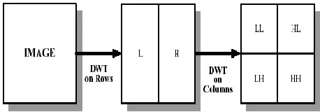 Figure 2  Output image after the 1-D applied on Row input (c) Output Block Diagram of DWT (a) Original Image (b) image after the second 1-D applied on row input  