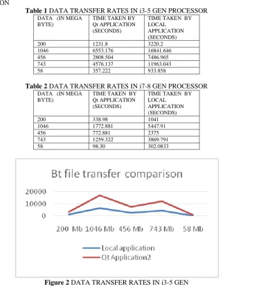 Table 1 DATA TRANSFER RATES IN i3-5 GEN PROCESSOR DATA   (IN MEGA TIME TAKEN BY TIME TAKEN  BY 