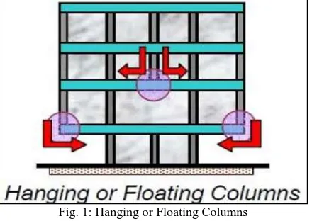 Fig. 1: Hanging or Floating Columns 