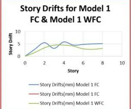 Fig. 7: Story Drift for Model 1 FC & Model 1 WFC 
