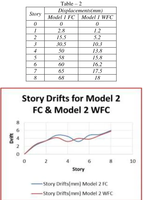 Table – 2 Displacements(mm) 