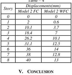 Table – 4 Displacements(mm) 