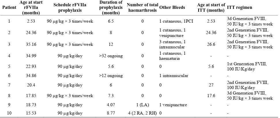 Table 3. Summary of the haemorrhagic episodes during the prophylaxis period. 