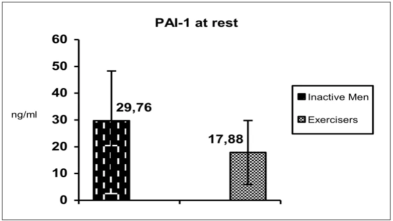 Figure 2: Resting PAI-1 in inactive men and exercisers 