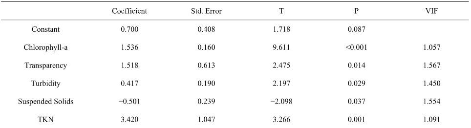 Table 7. Summary of results of multiple regression analysis assessing the effect of chlorophyll, water transparency, turbidity, total suspended solids variables and TKN on the densities of cyanobacteria in the Itaipu Reservoir