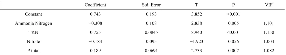 Table 1. Results of multiple regression analysis assessing the effect of ammonia nitrogen, TKN, nitrate and total P variables on concentrations of chlorophyll-a in the Itaipu Reservoir, for the period from 1999 to 2004