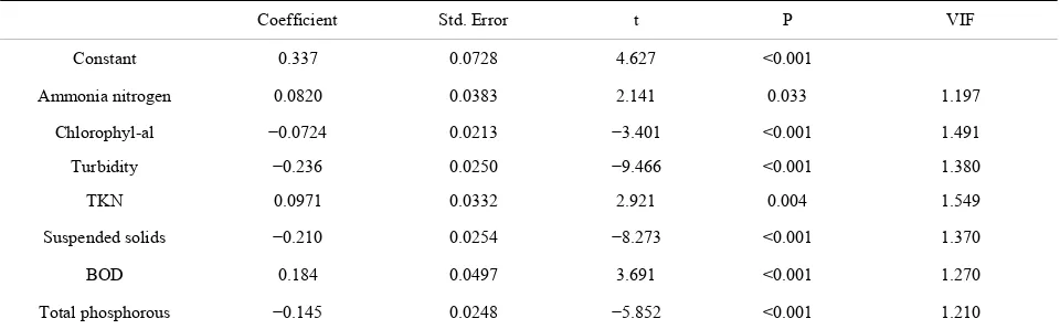 Table 4. Summary of results of multiple regression analysis assessing the effect of P total and omnivores variables on concen- trations of cyanobacteria in the Itaipu Reservoir