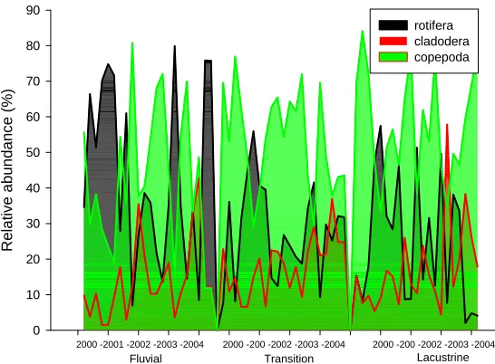 Figure 5. Variation of the relative abundance of zooplankton according to zones of the Itaipu Reservoir for the period from 1999 to 2004