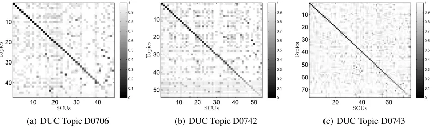 Figure 2: Pairwise Jensen-Shannon divergence of word distributions of LDA topics and SummaryContent Units (SCUs), for 3 DUC 2007 Pyramids