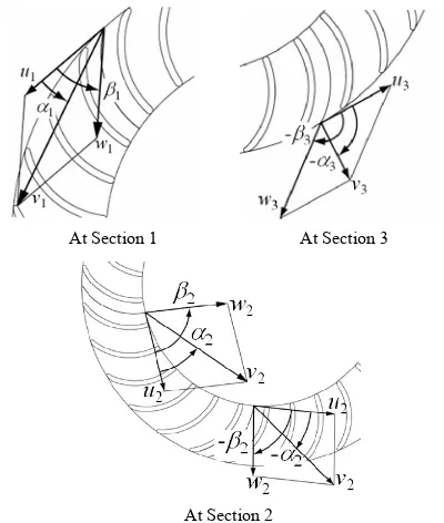 Figure 2. Velocity triangles. 