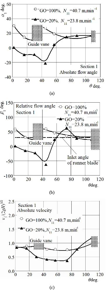 Figure 5. Flow conditions at (a) Absolute flow angle; (b) Relative flow angle; (c) Absolute velocity