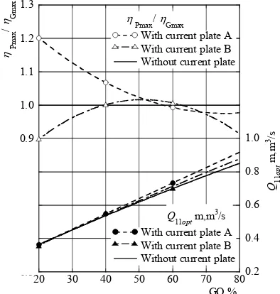 Figure 13dition at Section 1, while opciency of GO = 20%. The flow runs in the radial direc- tion in the region of 15 degrees < rounded by the back surface of the plate and the concave  shows the effect of the plate on the flow con- erating at the highest effi- θ < 60 degrees sur- surface of the guide vane, but the flow scarcely affects 