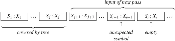 Figure 4: Restart of error-correcting sufﬁx parser