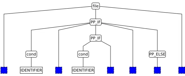Figure 5: Syntax tree of preprocessor code with sentinel nodes
