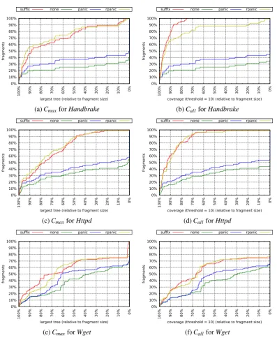 Figure 6: Coverage of the alternative approaches