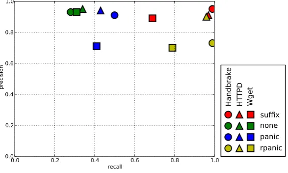 Figure 7: Recall and precision