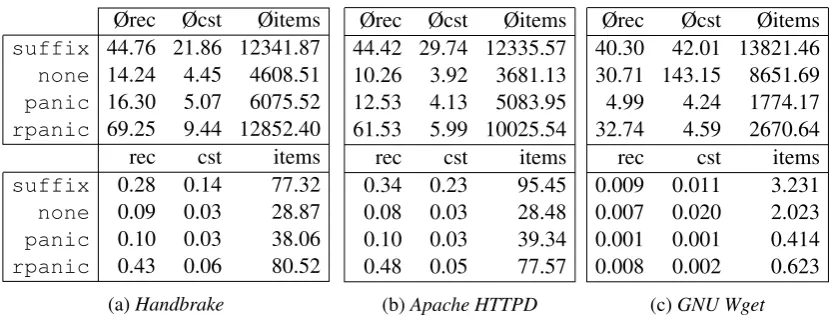 Table 3: Resource consumptionØrec is the average time for parsing a token sequence and Øcst the average time for constructingthe syntax tree in milliseconds; Øitems is the average number of Earley items