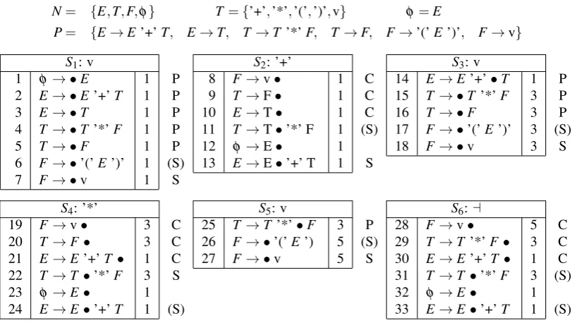 Figure 1: Simple example grammar and the sets of items created for the input 1 + 2 * 3